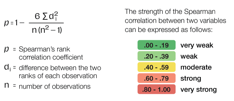 Spearman correlation formula and strength chart